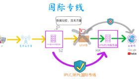 “IPLC IEPL 中转 隧道”机场科学上网术语深度解析